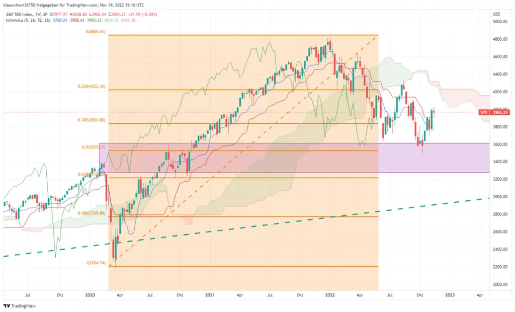 Analyse S&P 500 zum 19.11.2022