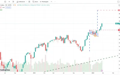 DAX: Bullische Flagge signalisiert Potenzial bis 19200 Punkte