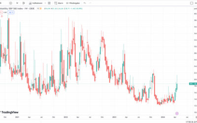Der VIX