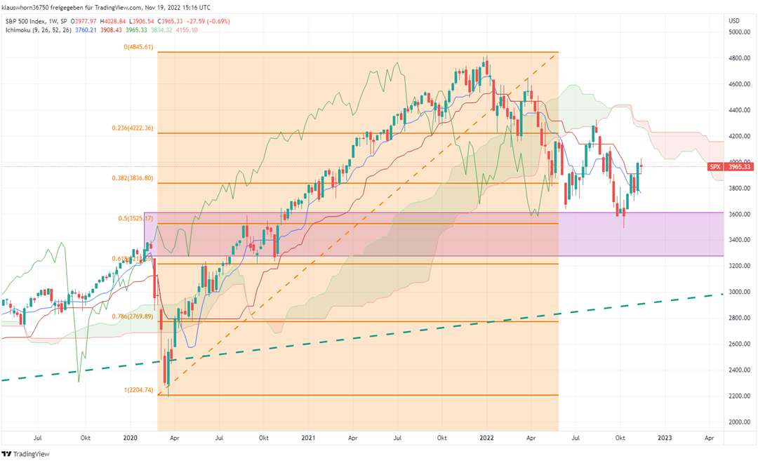 Analyse S&P 500 zum 19.11.2022