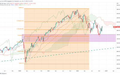 Analyse S&P 500 zum 19.11.2022